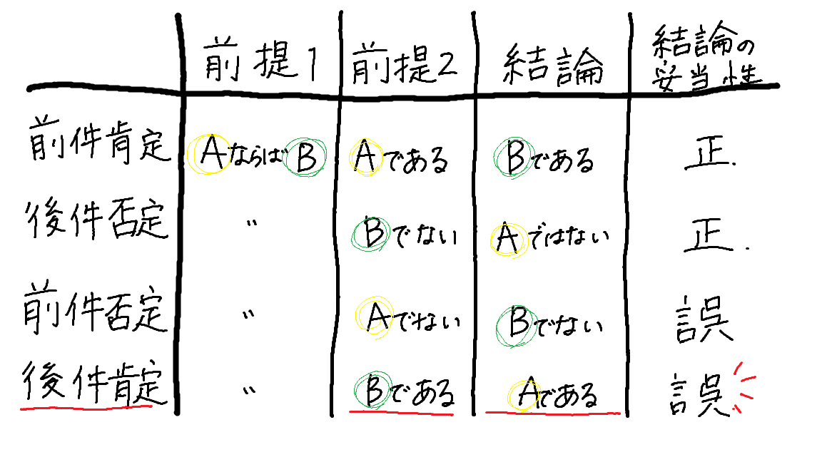 後件肯定の誤謬 | 心理学ネット